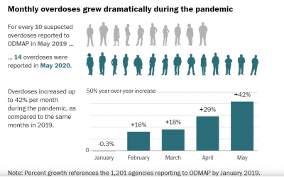 Drug Overdoses Increase During Pandemic